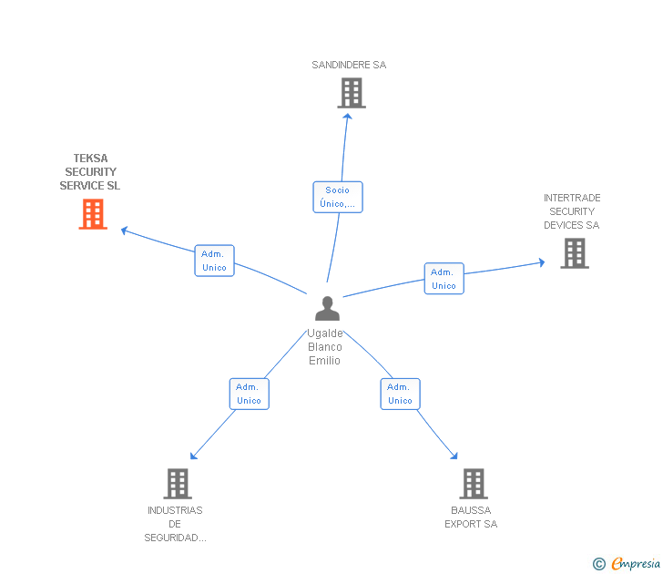 Vinculaciones societarias de BAUSSA SECURITY SOLUTIONS SL