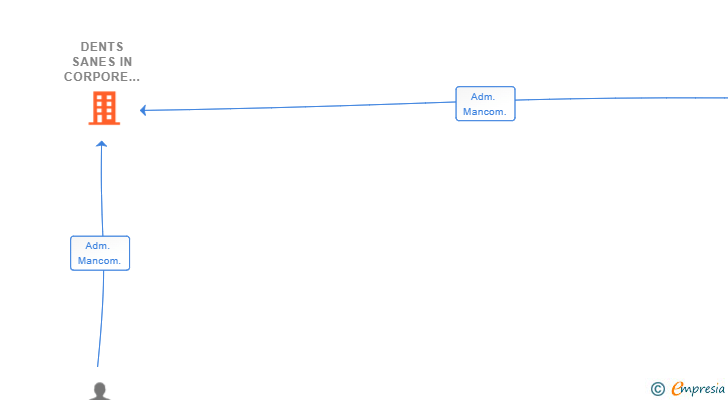 Vinculaciones societarias de DENTS SANES IN CORPORE SANO SL
