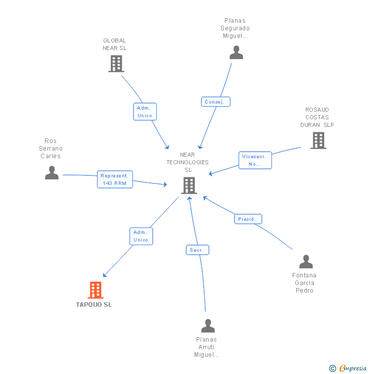 Vinculaciones societarias de TAPQUO SL
