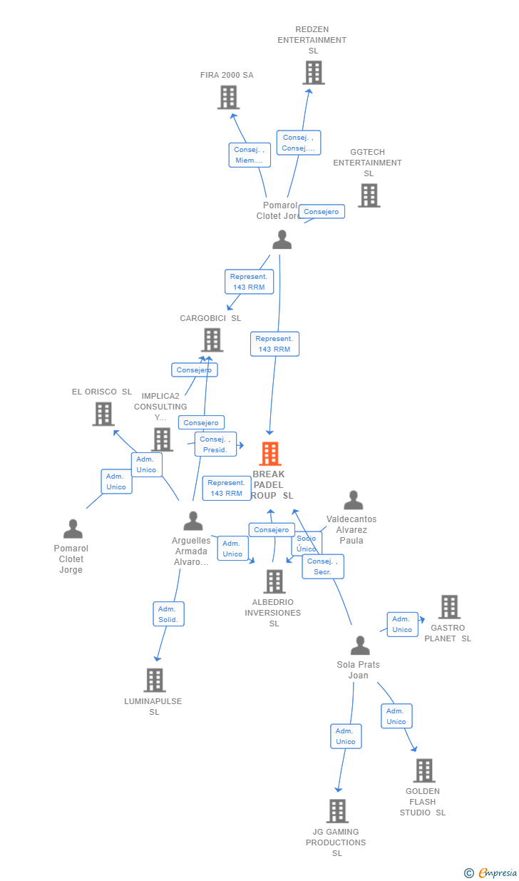 Vinculaciones societarias de BREAK PADEL GROUP SL