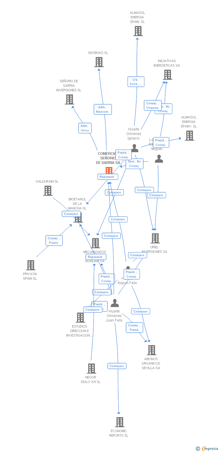 Vinculaciones societarias de COMERCIAL SEÑORIO DE SARRIA SA