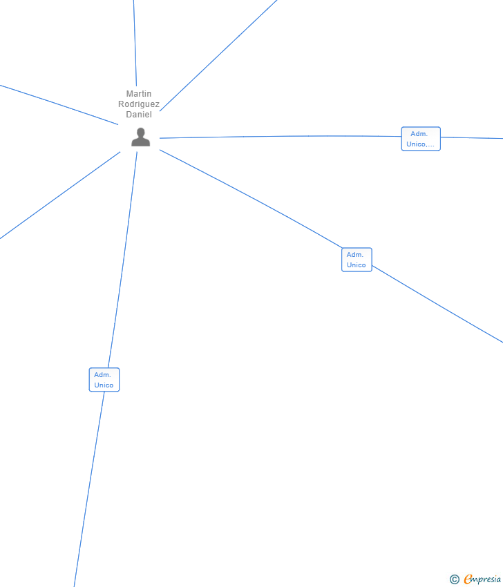 Vinculaciones societarias de HUMAR REAL STATE SL