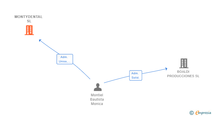 Vinculaciones societarias de MONTYDENTAL SL