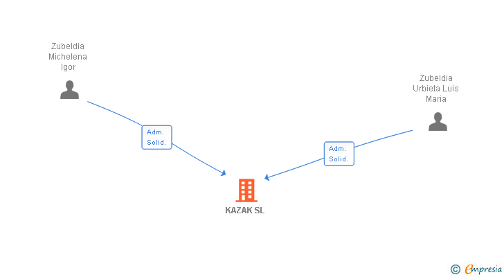 Vinculaciones societarias de KAZAK SL