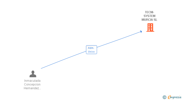 Vinculaciones societarias de TECNI-SYSTEM MURCIA SL