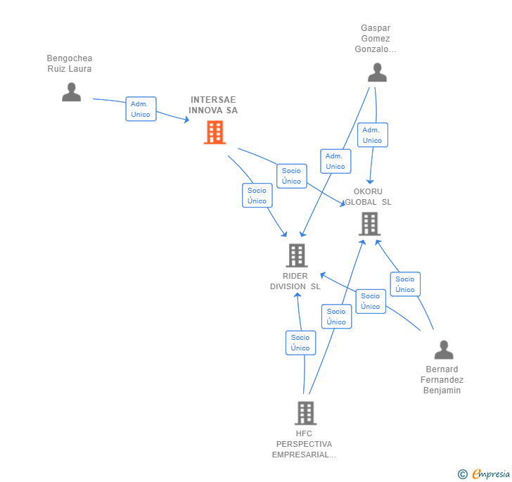 Vinculaciones societarias de INTERSAE INNOVA SA