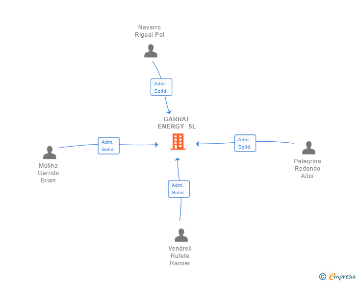 Vinculaciones societarias de GARRAF ENERGY SL