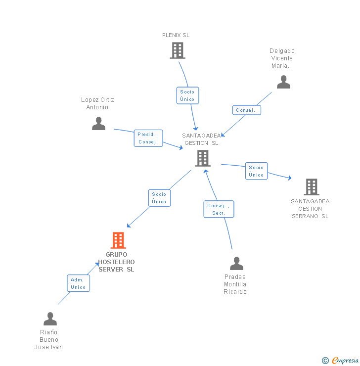 Vinculaciones societarias de GRUPO HOSTELERO SERVER SL