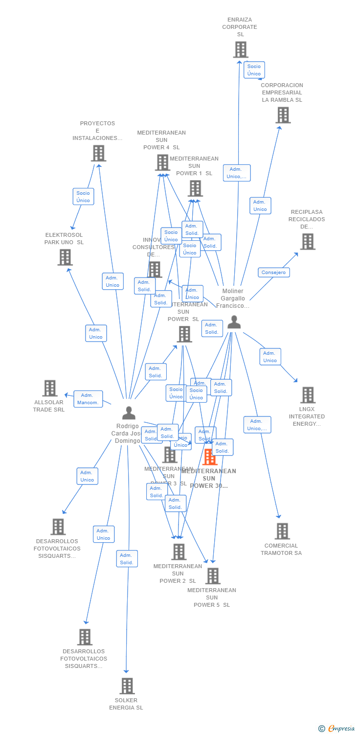 Vinculaciones societarias de MEDITERRANEAN SUN POWER 30 SL