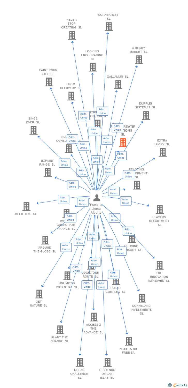 Vinculaciones societarias de PULSECREATIF SOLUTIONS SL