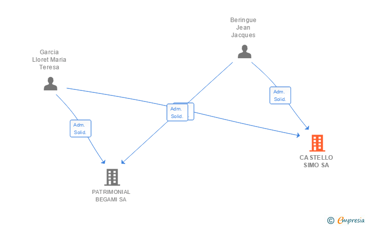 Vinculaciones societarias de CASTELLO SIMO SA