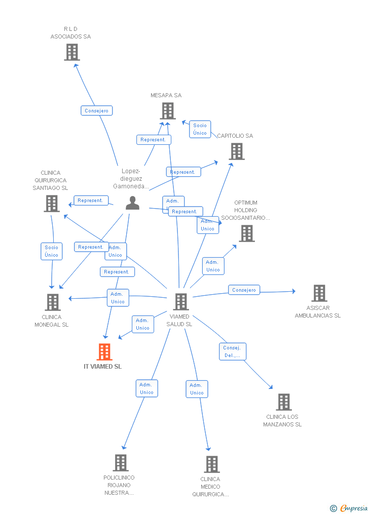 Vinculaciones societarias de DMI SALUD SL