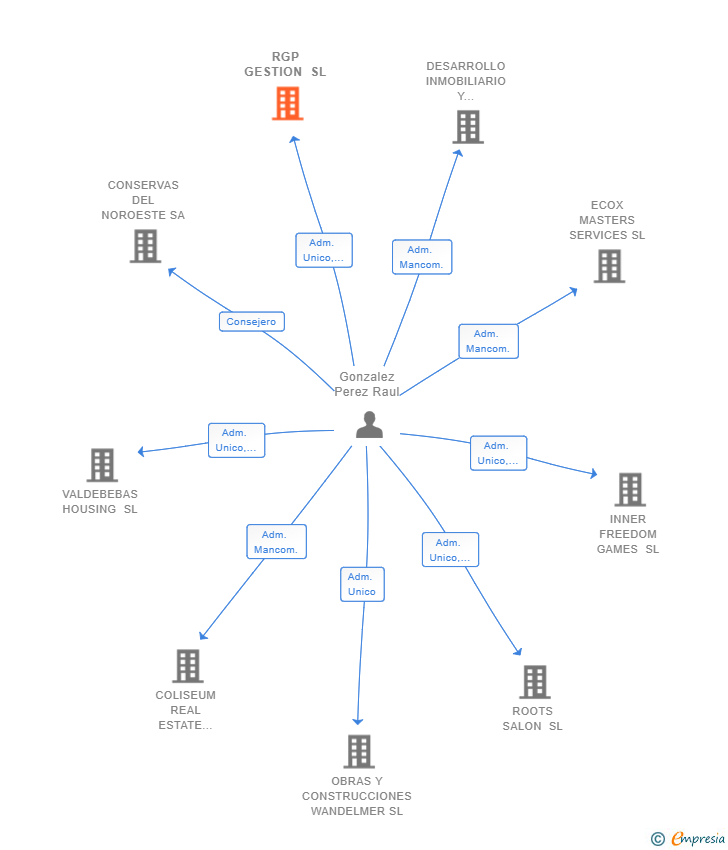 Vinculaciones societarias de RGP GESTION SL