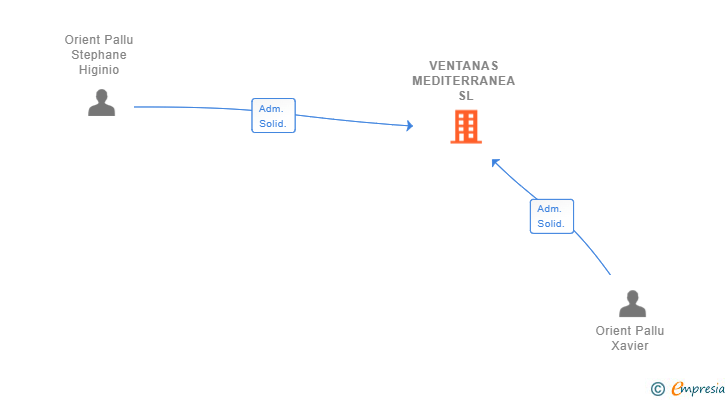 Vinculaciones societarias de VENTANAS MEDITERRANEA SL