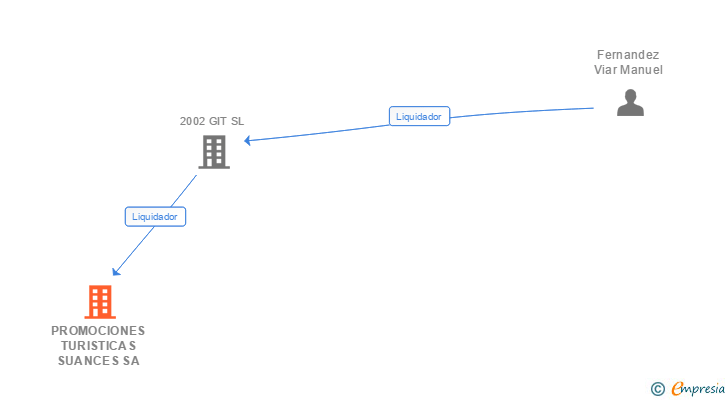 Vinculaciones societarias de PROMOCIONES TURISTICAS SUANCES SA