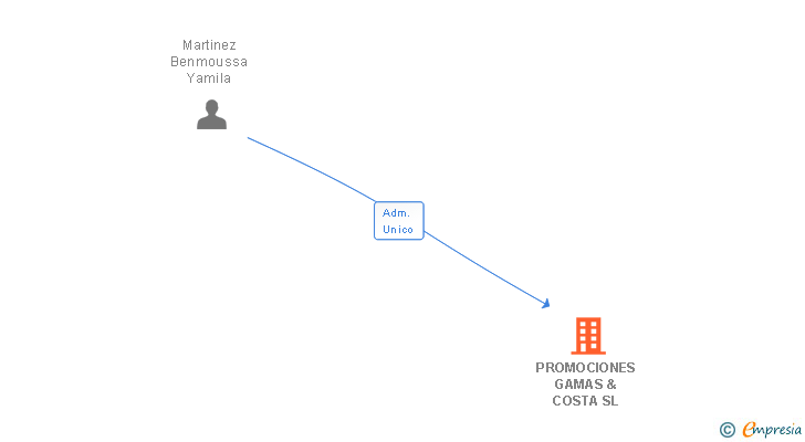 Vinculaciones societarias de PROMOCIONES GAMAS & COSTA SL