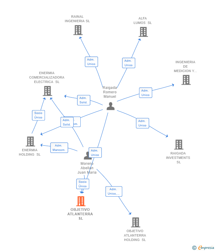 Vinculaciones societarias de OBJETIVO ATLANTERRA SL