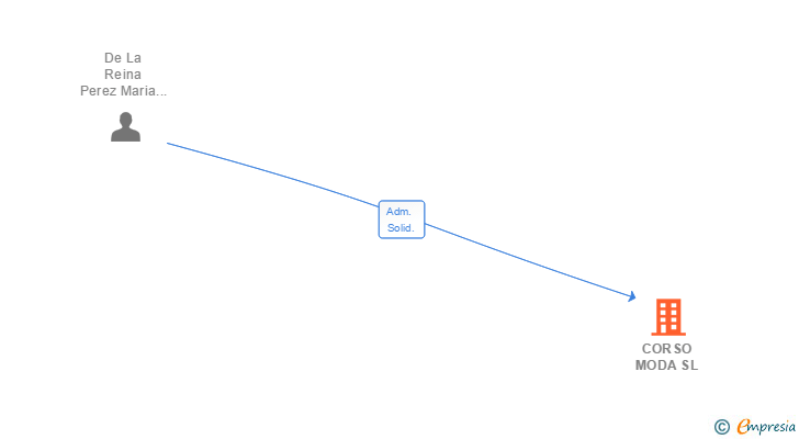 Vinculaciones societarias de CORSO MODA SL