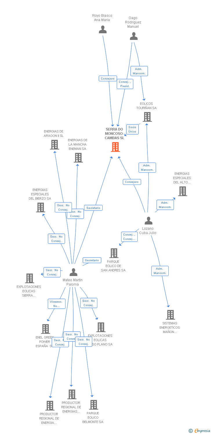Vinculaciones societarias de SERRA DO MONCOSO-CAMBAS SL