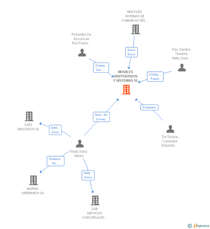 Vinculaciones societarias de MOVILES DISPOSITIVOS Y SISTEMAS SL
