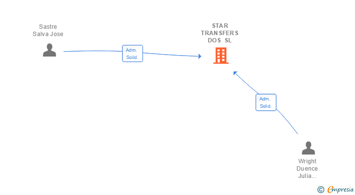 Vinculaciones societarias de STAR TRANSFERS DOS SL