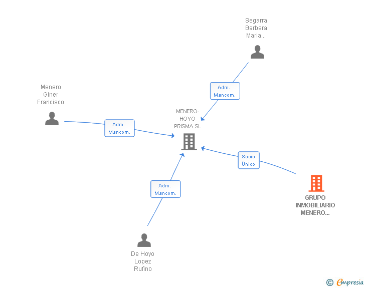Vinculaciones societarias de GRUPO INMOBILIARIO MENERO HOYO SL