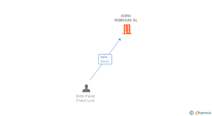 Vinculaciones societarias de EURO REMESAS SL
