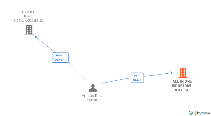 Vinculaciones societarias de ALL IN ONE INDUSTRIAL IITEC SL
