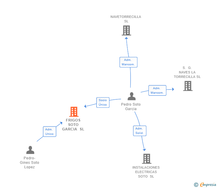Vinculaciones societarias de FRIGOS SOTO GARCIA SL