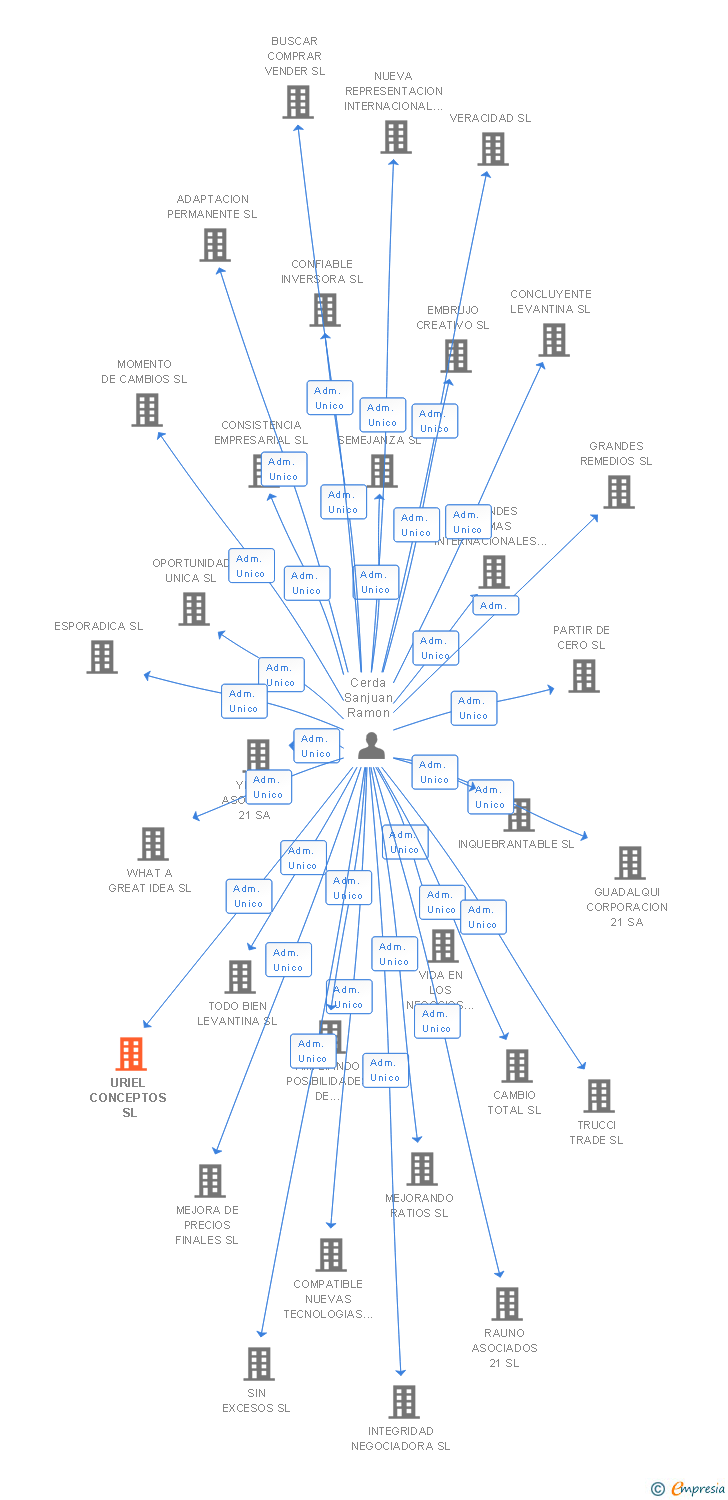 Vinculaciones societarias de URIEL CONCEPTOS SL