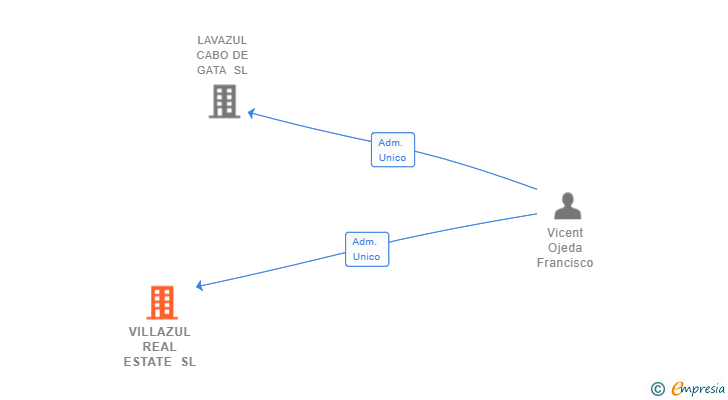 Vinculaciones societarias de VILLAZUL REAL ESTATE SL