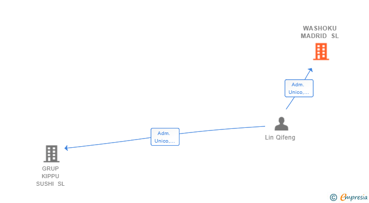 Vinculaciones societarias de WASHOKU MADRID SL