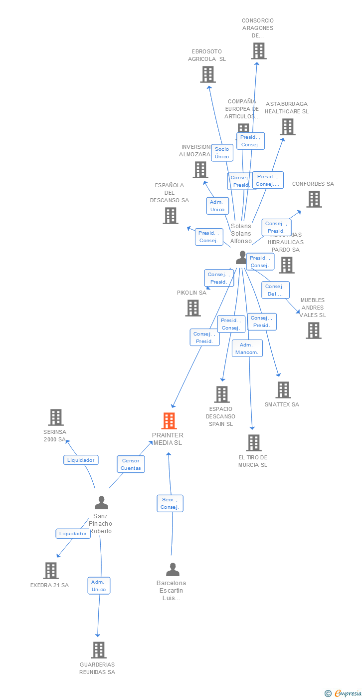 Vinculaciones societarias de PRAINTER MEDIA SL
