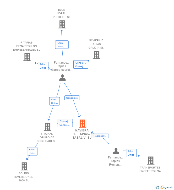 Vinculaciones societarias de NAVIERA F. TAPIAS-TASAL V SL