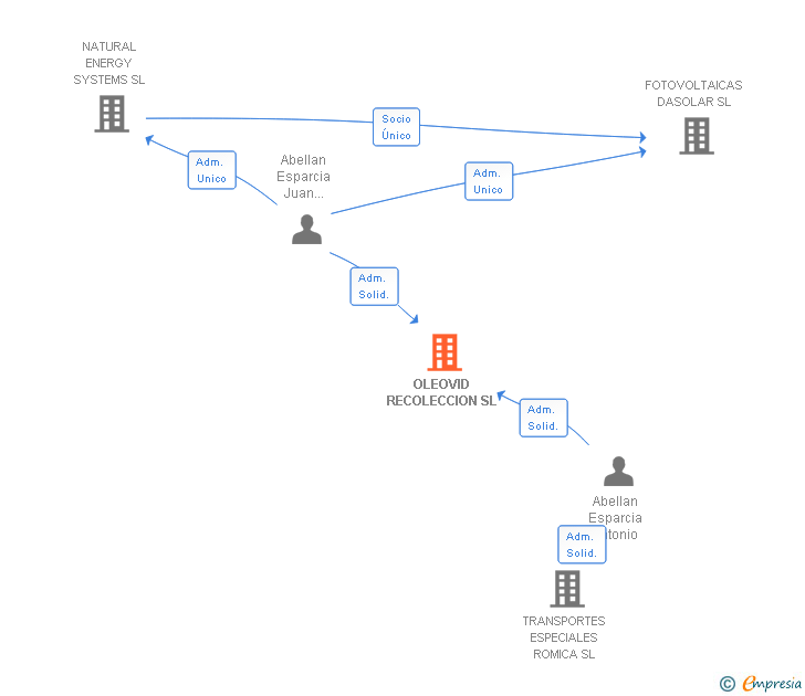 Vinculaciones societarias de OLEOVID RECOLECCION SL