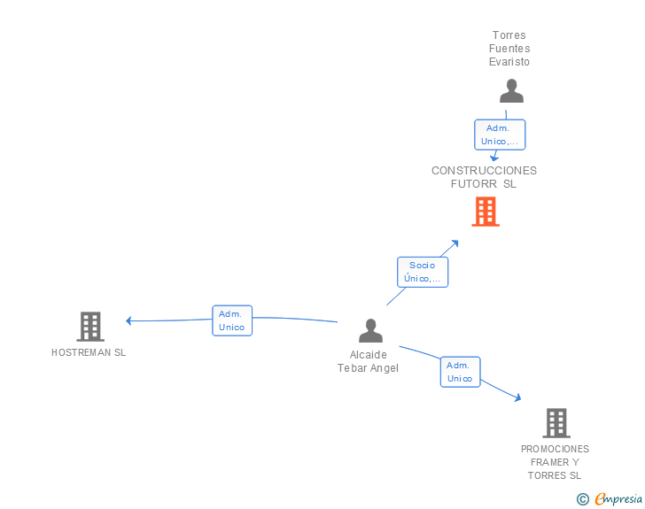 Vinculaciones societarias de CONSTRUCCIONES FUTORR SL