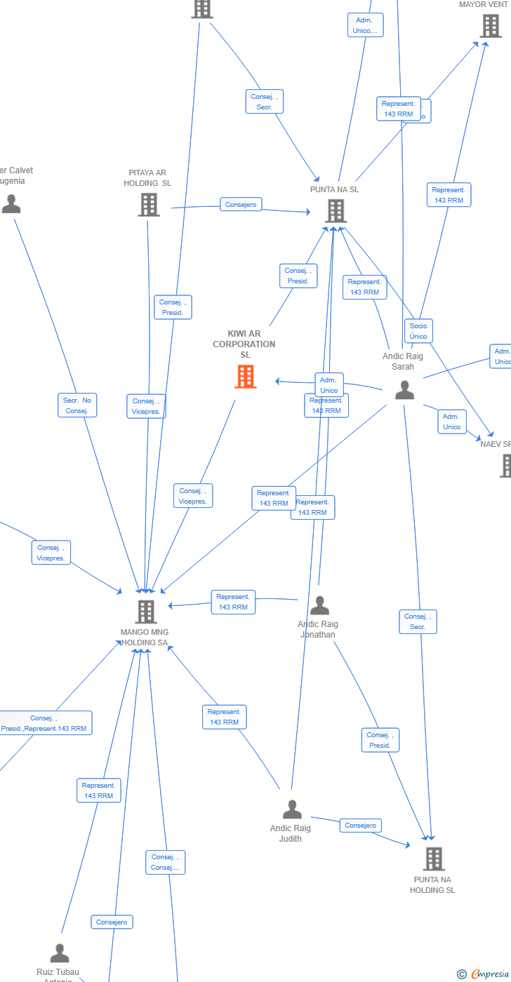 Vinculaciones societarias de KIWI AR CORPORATION SL