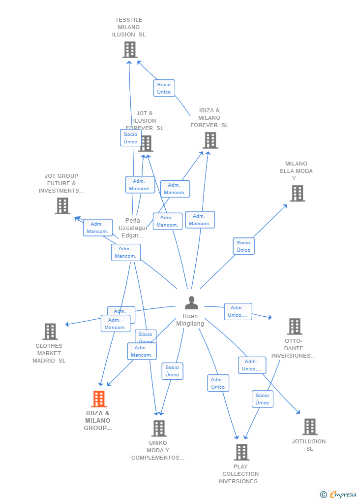 Vinculaciones societarias de IBIZA & MILANO GROUP GROWING SL