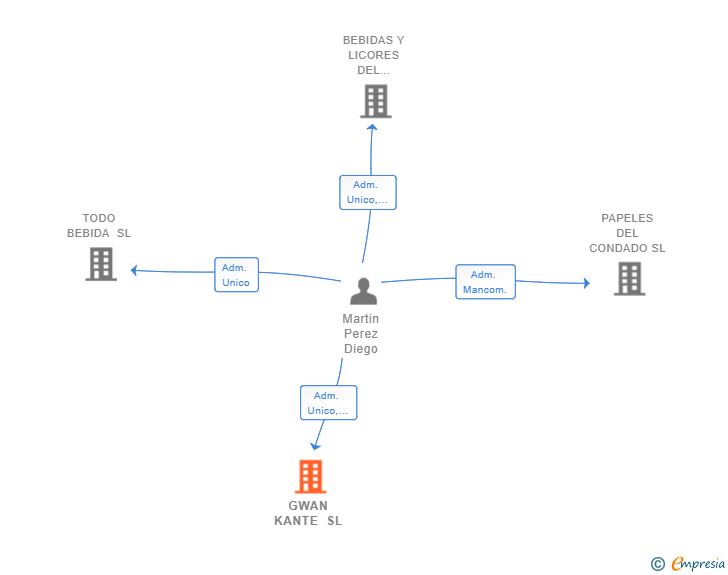 Vinculaciones societarias de GWAN KANTE SL