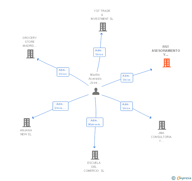 Vinculaciones societarias de RST ASESORAMIENTO Y CONSULTORIA DE GESTIONES EMPRESARIALES E INVERSIONES SL