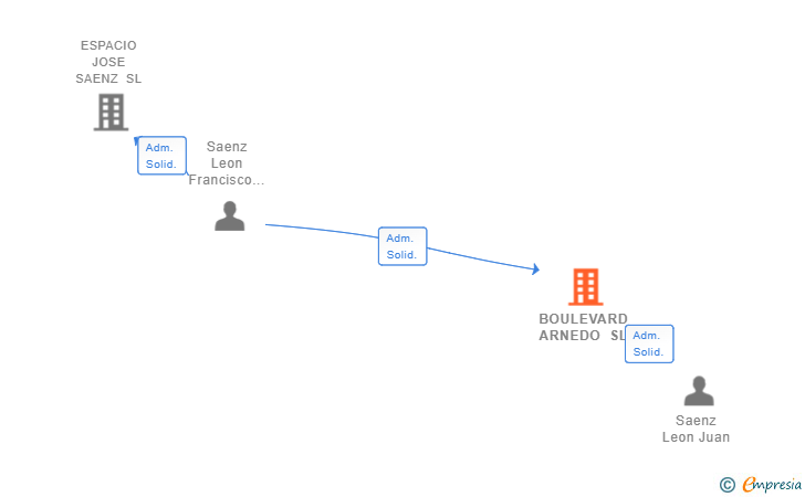 Vinculaciones societarias de BOULEVARD ARNEDO SL