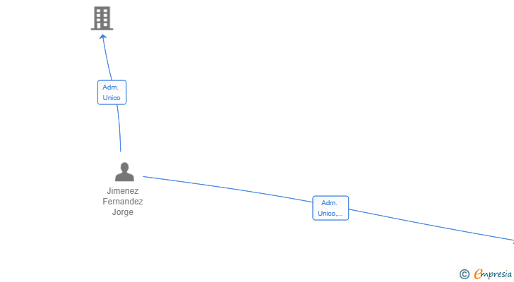 Vinculaciones societarias de JORCOMSUR SL