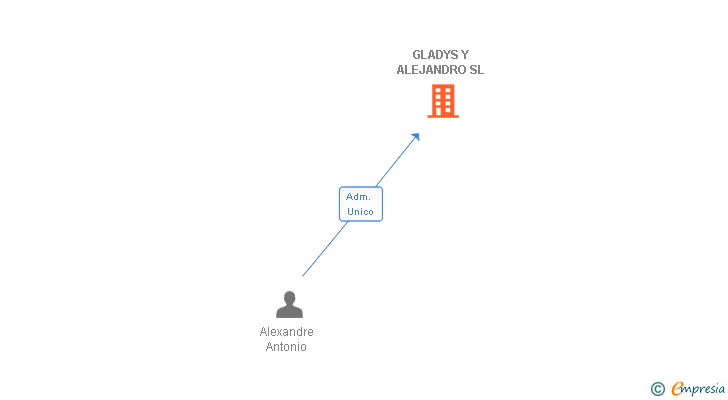 Vinculaciones societarias de GLADYS Y ALEJANDRO SL