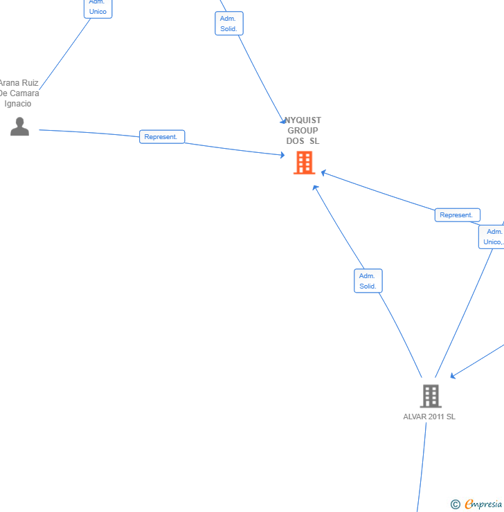 Vinculaciones societarias de NYQUIST GROUP DOS SL