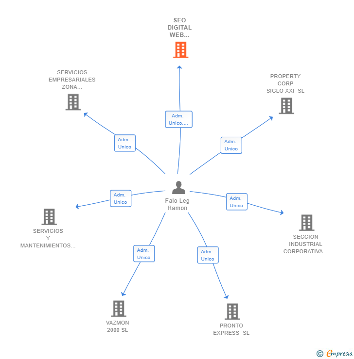 Vinculaciones societarias de SEO DIGITAL WEB BRAND SL