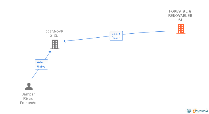 Vinculaciones societarias de FORESTALIA RENOVABLES SL