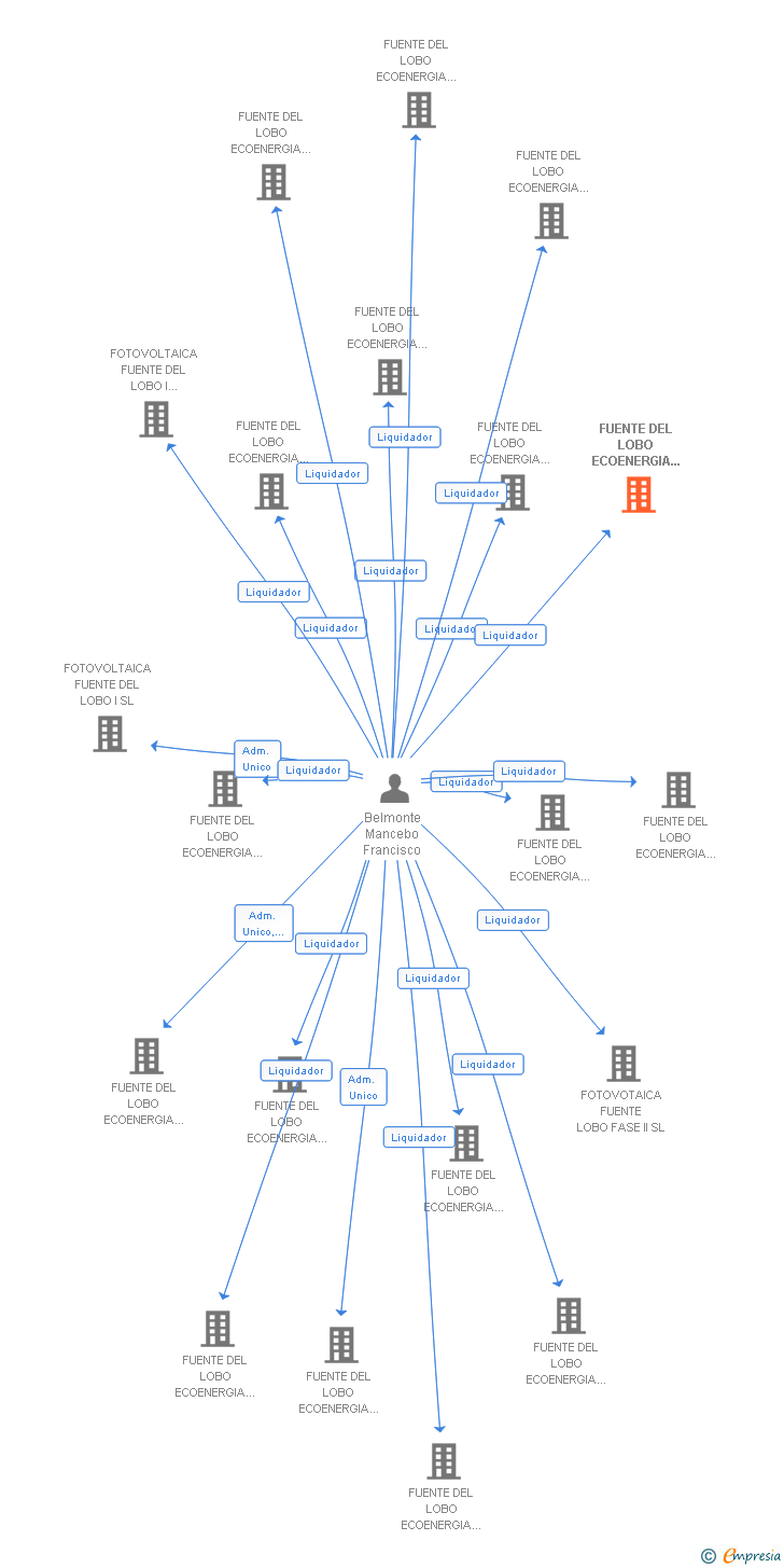 Vinculaciones societarias de FUENTE DEL LOBO ECOENERGIA FASE 1 NUM. 11 SL