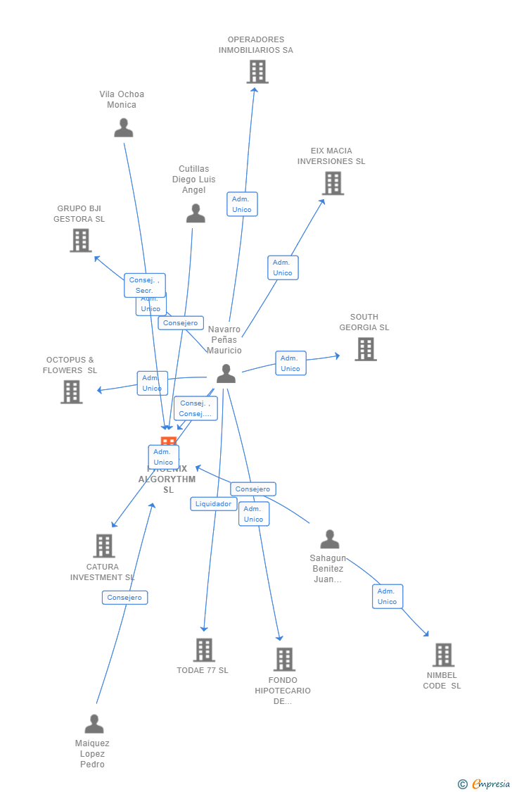 Vinculaciones societarias de PHOENIX ALGORYTHM SL