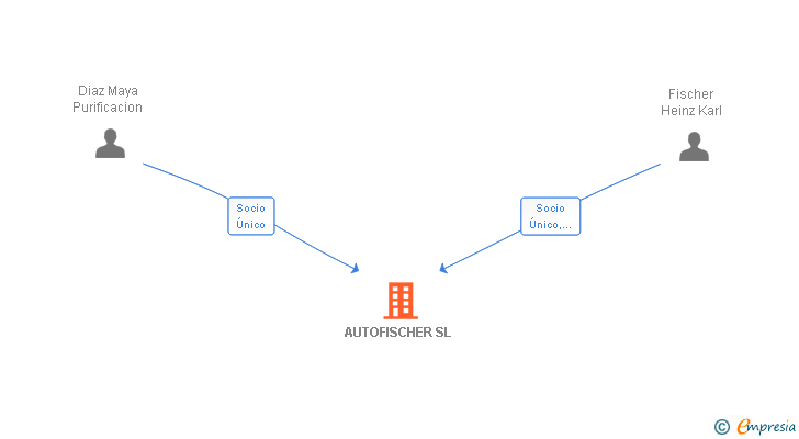 Vinculaciones societarias de AUTOFISCHER SL