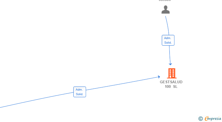 Vinculaciones societarias de GESTSALUD 100 SL